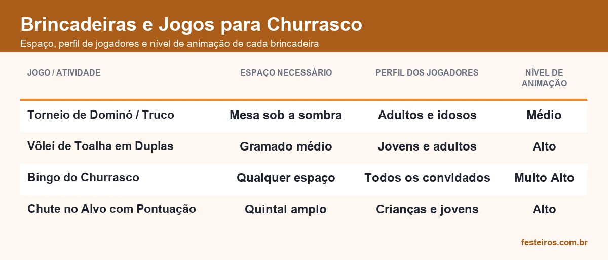 Espaço necessário, perfil de jogadores e nível de animação de cada brincadeira de churrasco