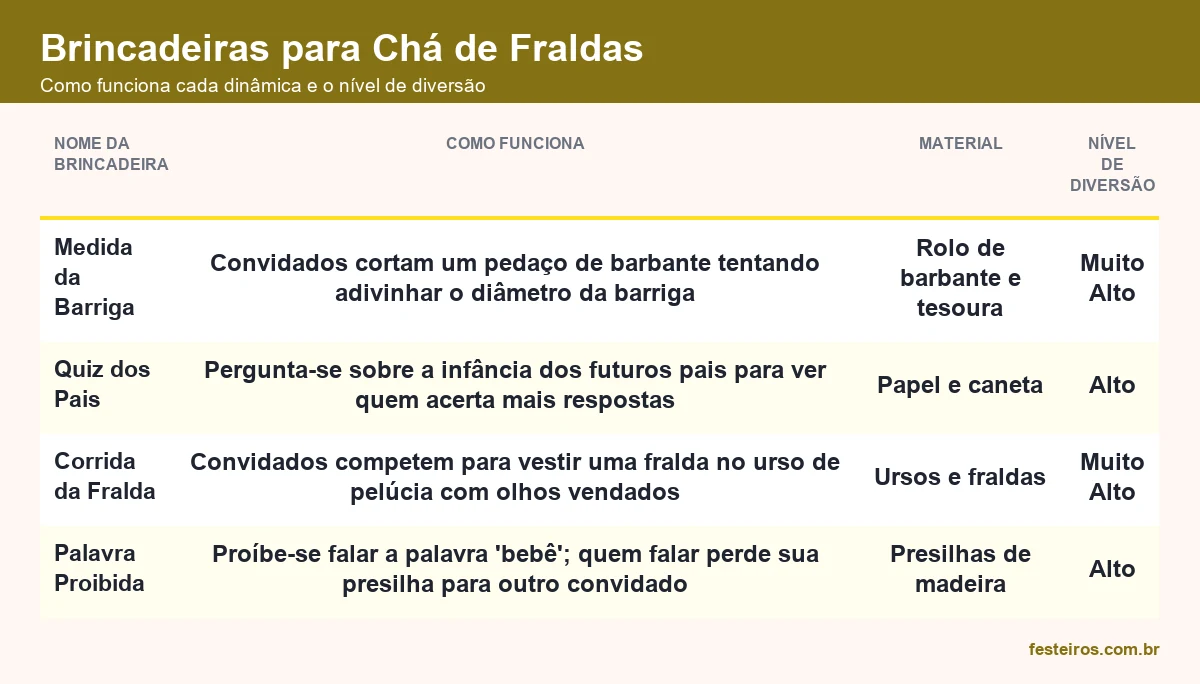 Como funciona cada brincadeira de chá de fraldas, material necessário e nível de diversão