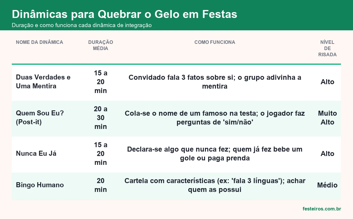 Duração e como funciona cada dinâmica de integração para quebrar o gelo