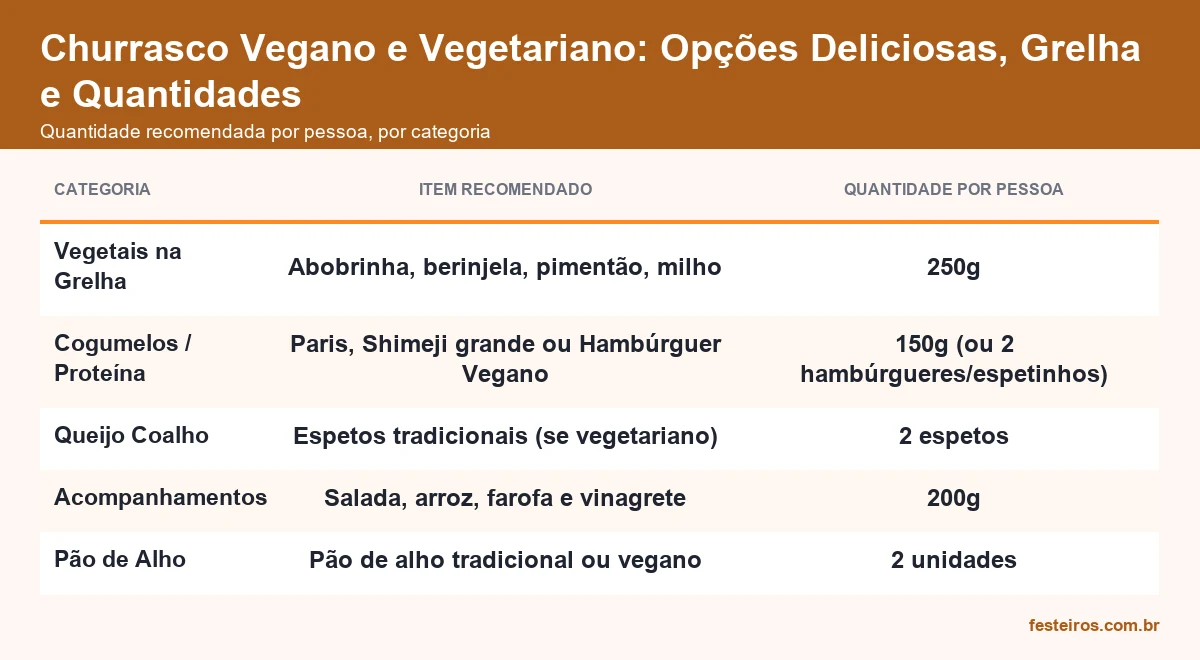 Quantidade recomendada por pessoa de cada opção vegana e vegetariana para churrasco