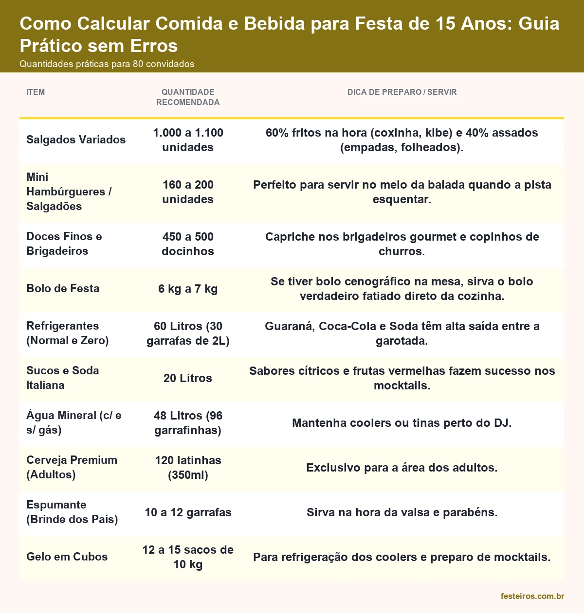Quantidades práticas de comida e bebida para festa de 15 anos com 80 convidados