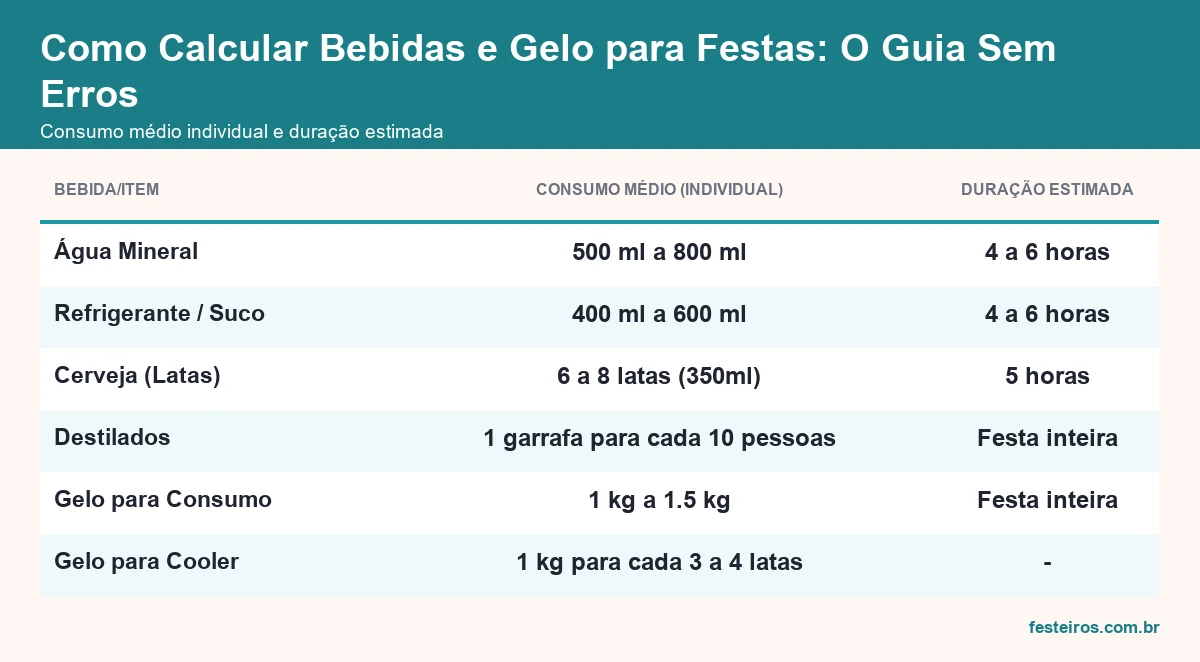 Consumo médio individual e duração estimada de bebidas e gelo por convidado