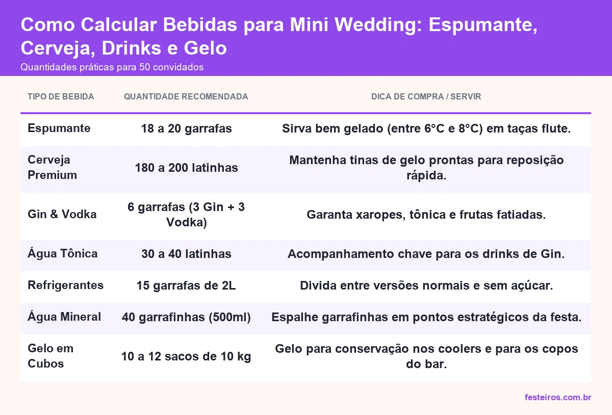 Quantidades de bebida recomendadas para mini wedding com 50 convidados