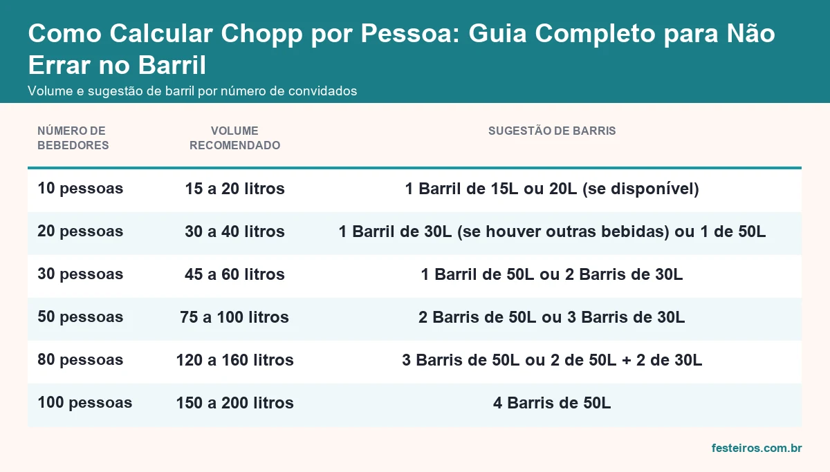 Volume de chopp e sugestão de barril por número de convidados