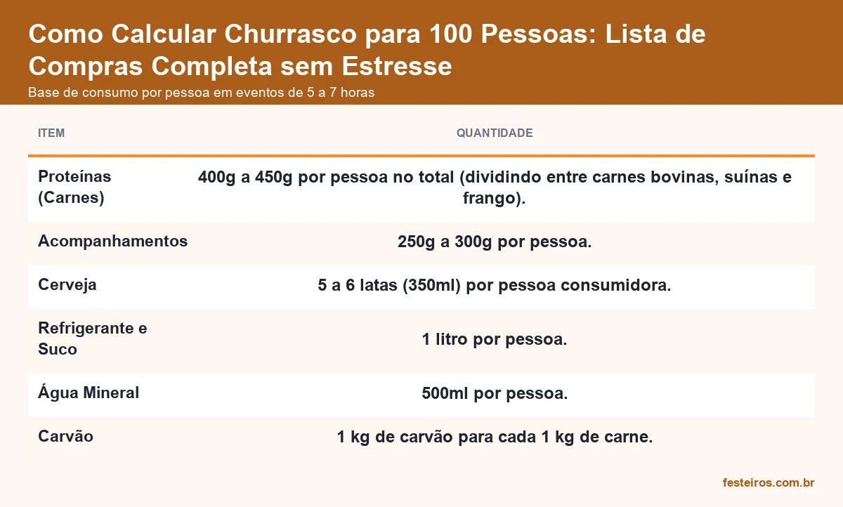 Base de consumo de carne, acompanhamentos, cerveja, refrigerante, água e carvão por pessoa em churrasco para 100 convidados