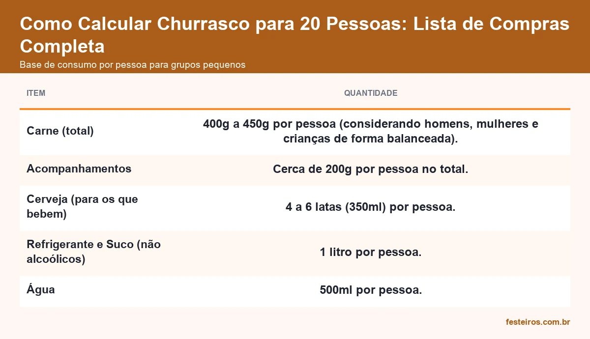 Base de consumo de carne, acompanhamentos, cerveja, refrigerante e água por pessoa em churrasco para 20 convidados