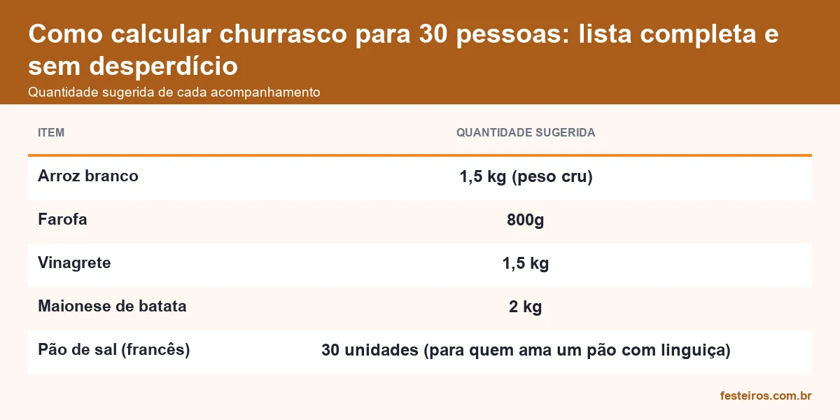 Quantidade sugerida de arroz, farofa, vinagrete e pão para churrasco de 30 pessoas