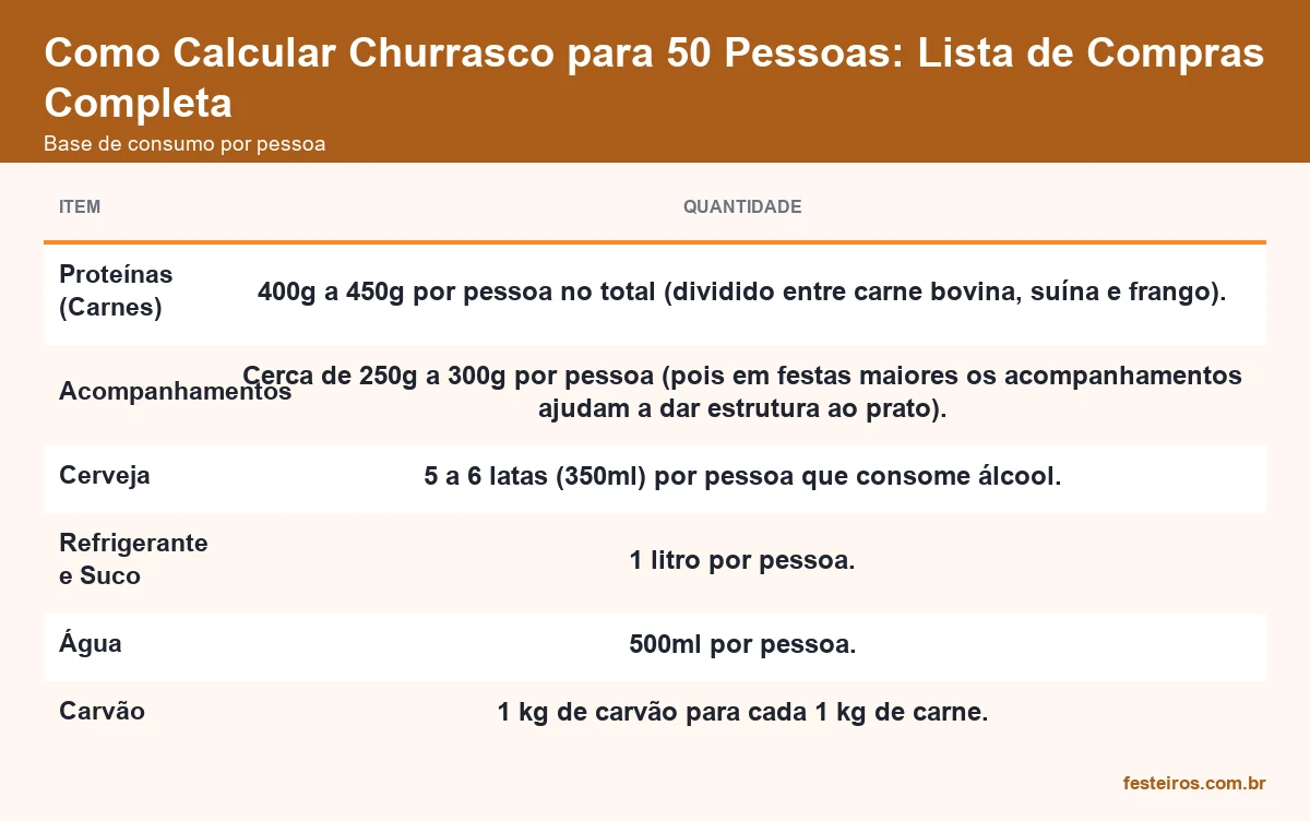 Base de consumo de carne, acompanhamentos, cerveja, refrigerante e água por pessoa em churrasco para 50 convidados