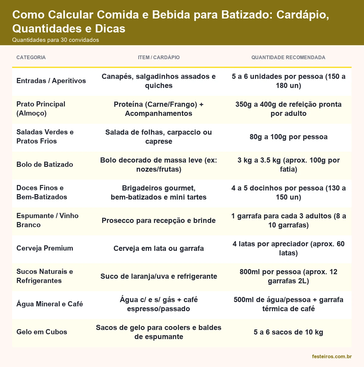 Quantidades de comida e bebida recomendadas para batizado com 30 convidados