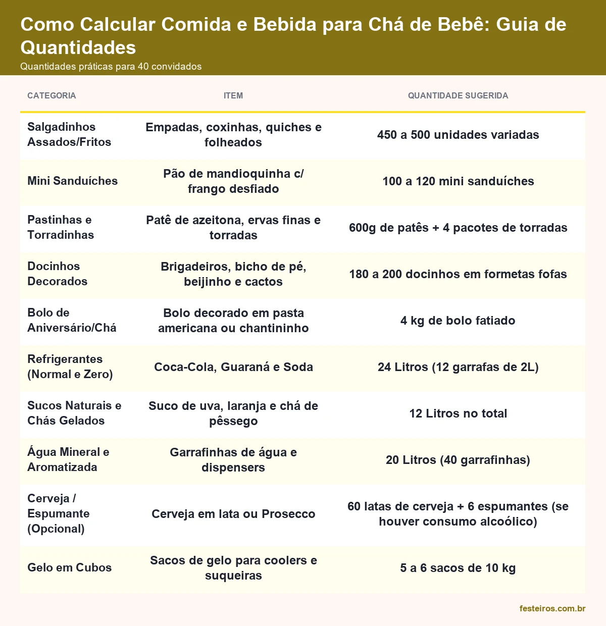 Quantidades práticas de comida e bebida para chá de bebê com 40 convidados