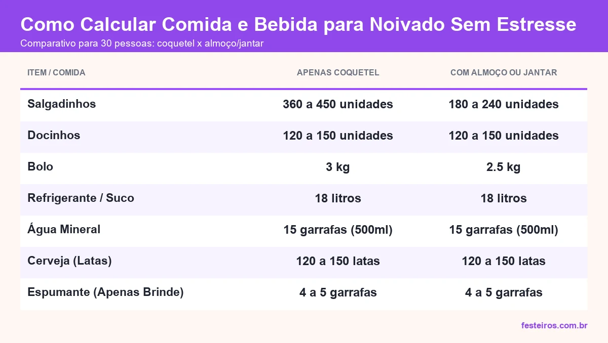 Comparativo de quantidades para noivado de 30 pessoas: coquetel ou refeição completa