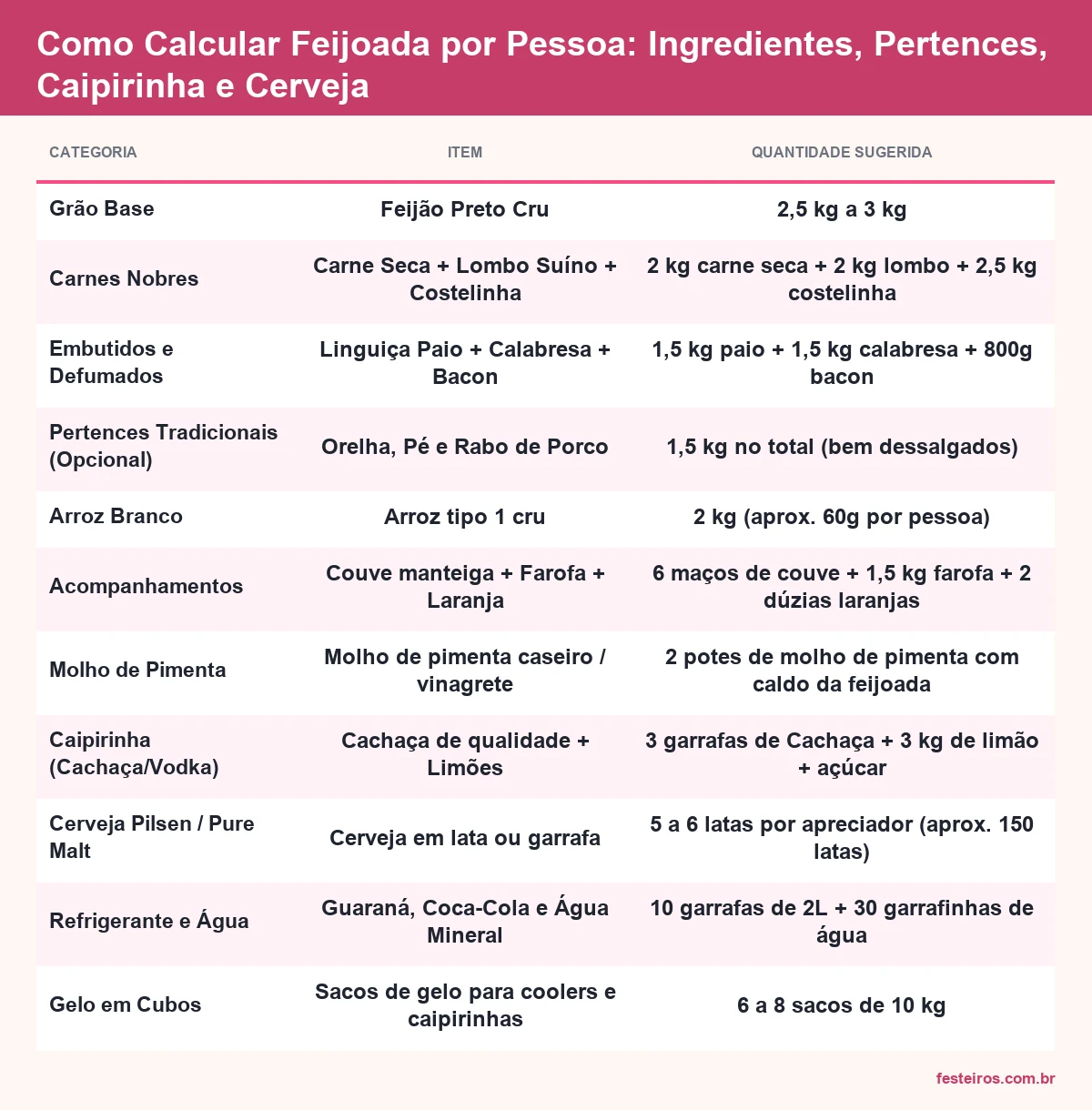 Quadro de ingredientes e quantidades de feijoada, acompanhamentos e bebidas por pessoa