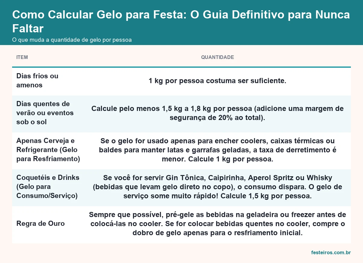 O que muda a quantidade de gelo por pessoa: clima, tipo de bebida e temperatura inicial