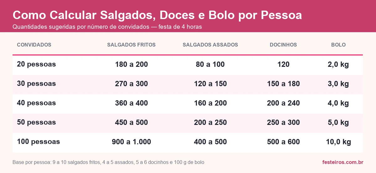Quadro de quantidades de salgados fritos, assados, docinhos e bolo para 20, 30, 40, 50 e 100 convidados
