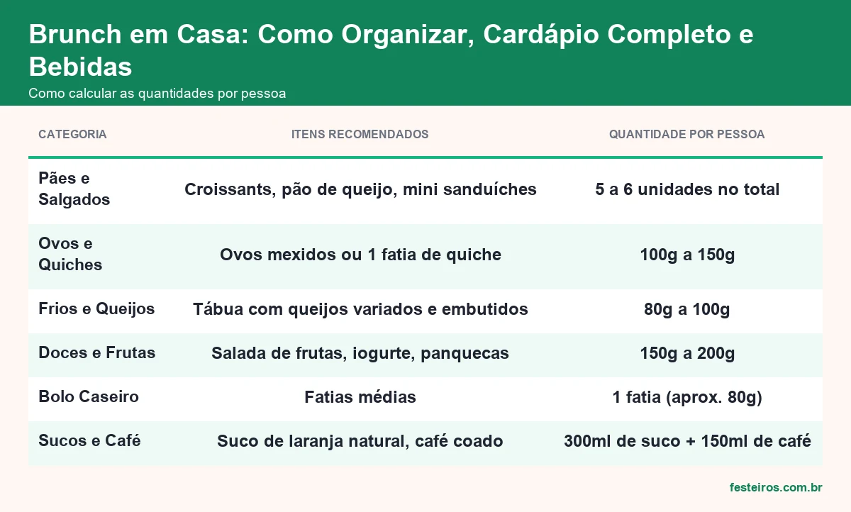 Como calcular as quantidades de brunch por pessoa