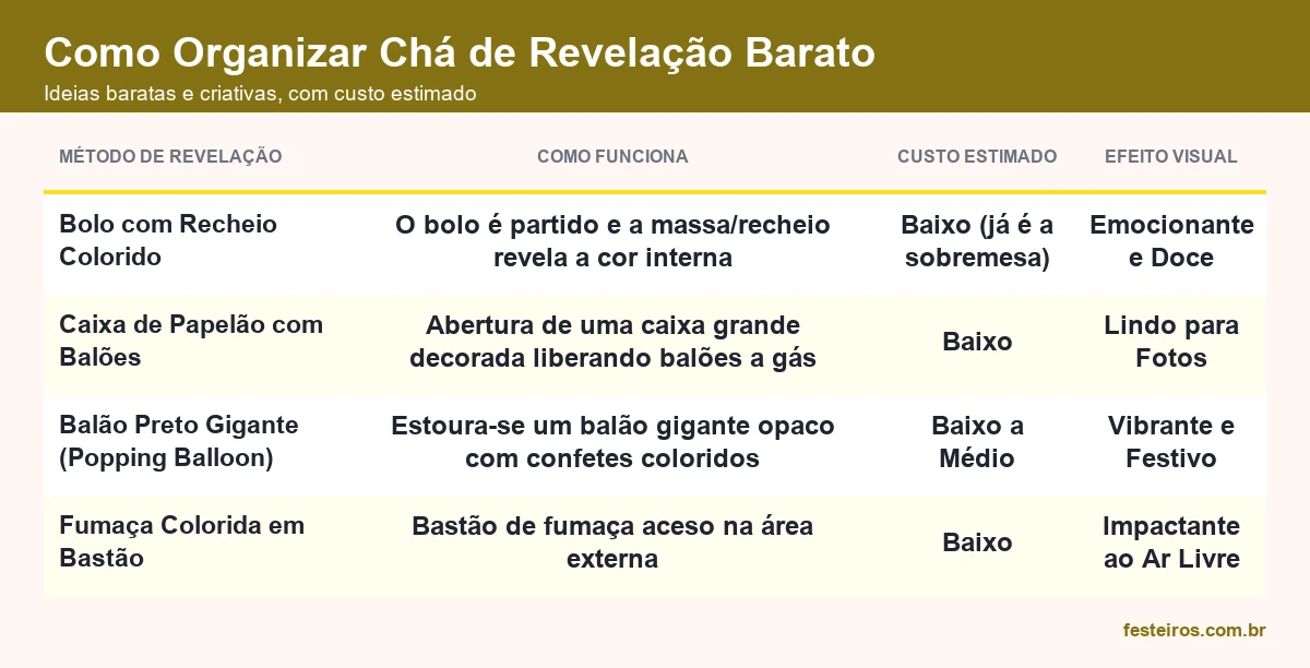 Ideias baratas e criativas para revelação do sexo do bebê, com custo estimado