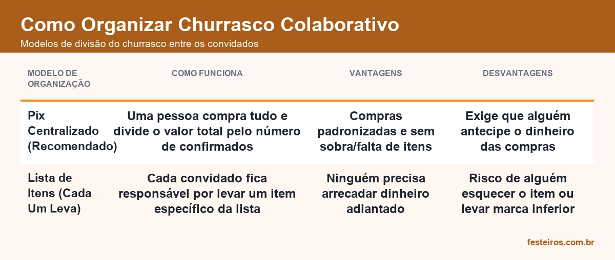 Modelos de divisão do churrasco colaborativo entre os convidados, vantagens e desvantagens
