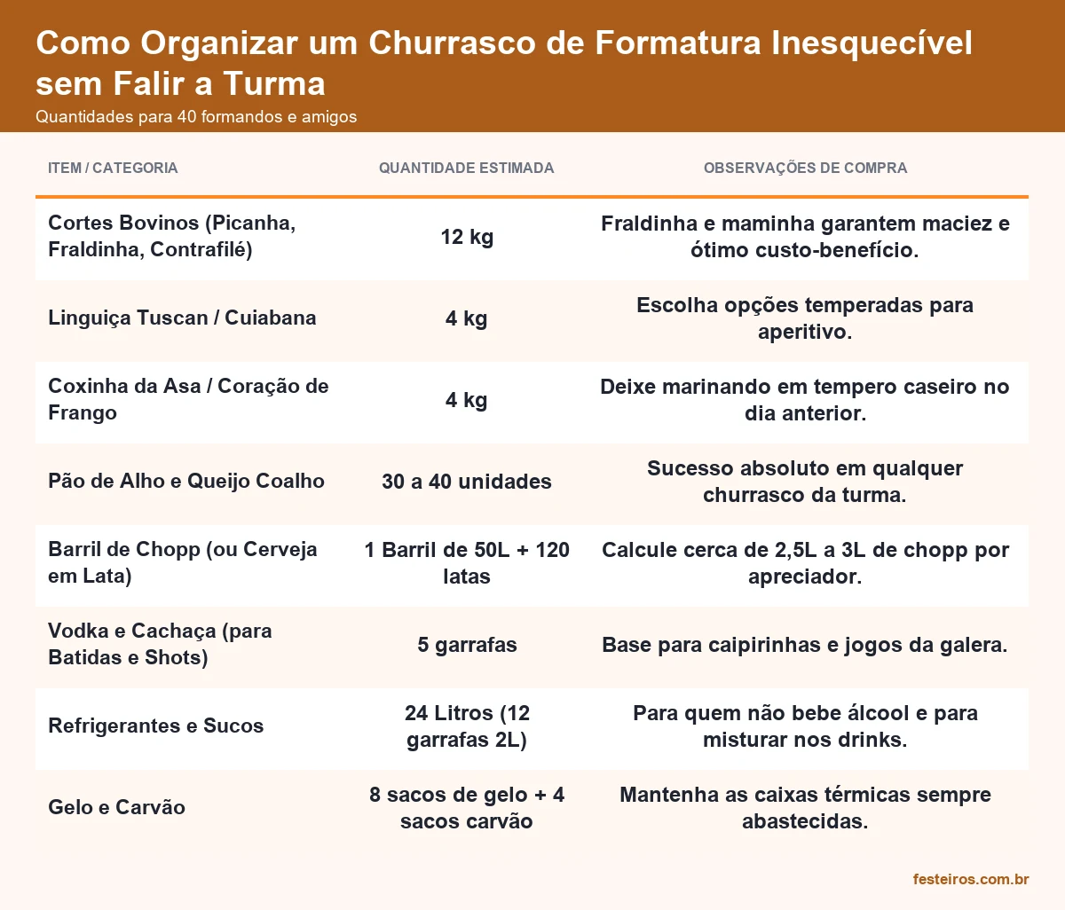 Quantidades de churrasco para 40 formandos e amigos