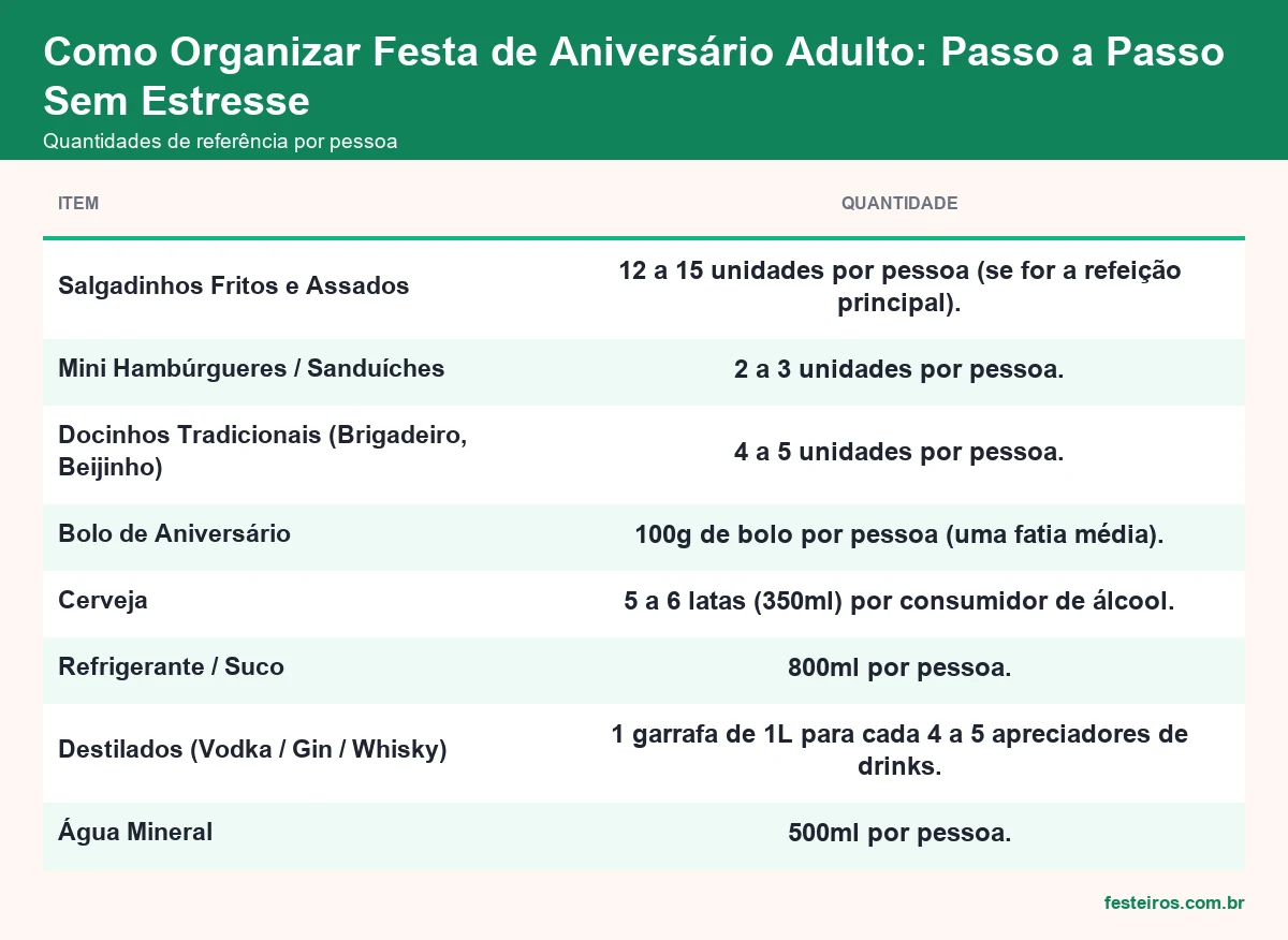 Quantidades de referência de comida e bebida por pessoa para festa de aniversário adulto