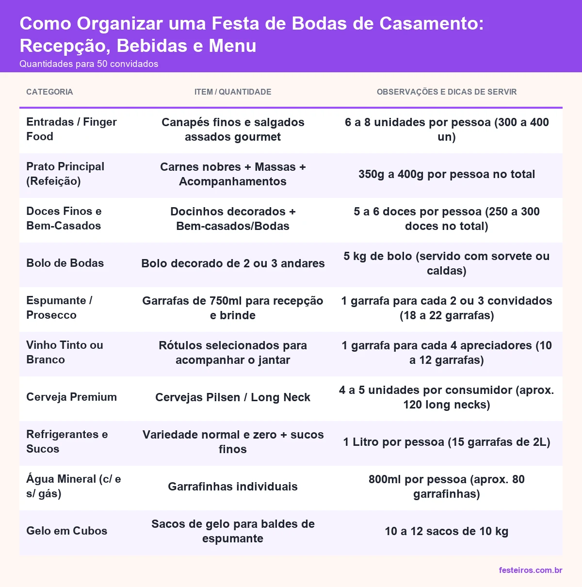 Quantidades recomendadas para festa de bodas com 50 convidados