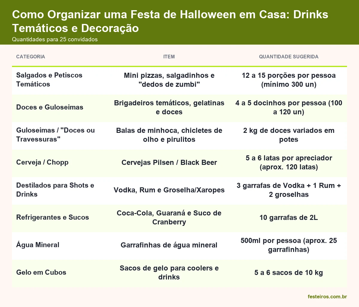 Quantidades de comida e bebida para festa de Halloween com 25 convidados