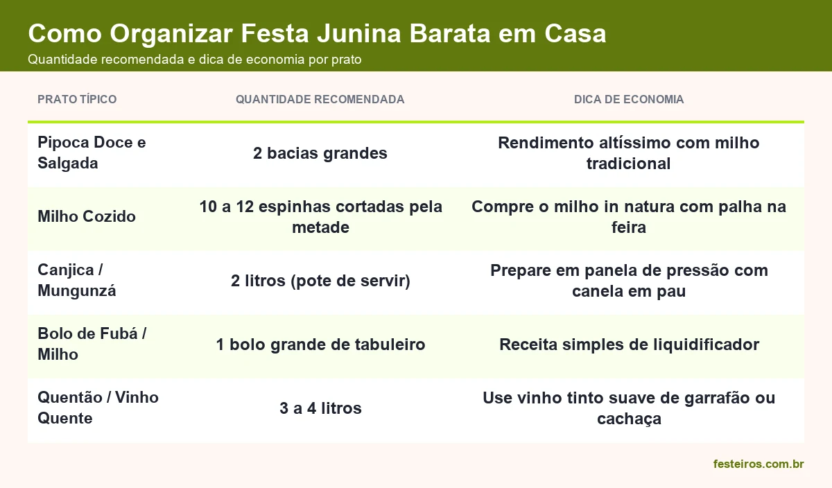 Quantidade recomendada de cada prato típico de festa junina, com dica de economia