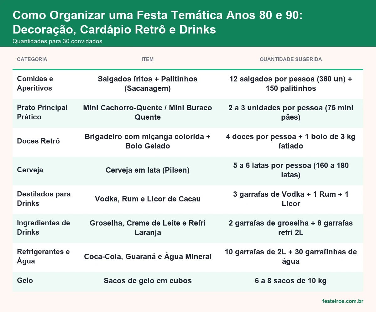 Quantidades de comida e bebida para festa temática anos 80 e 90 com 30 convidados