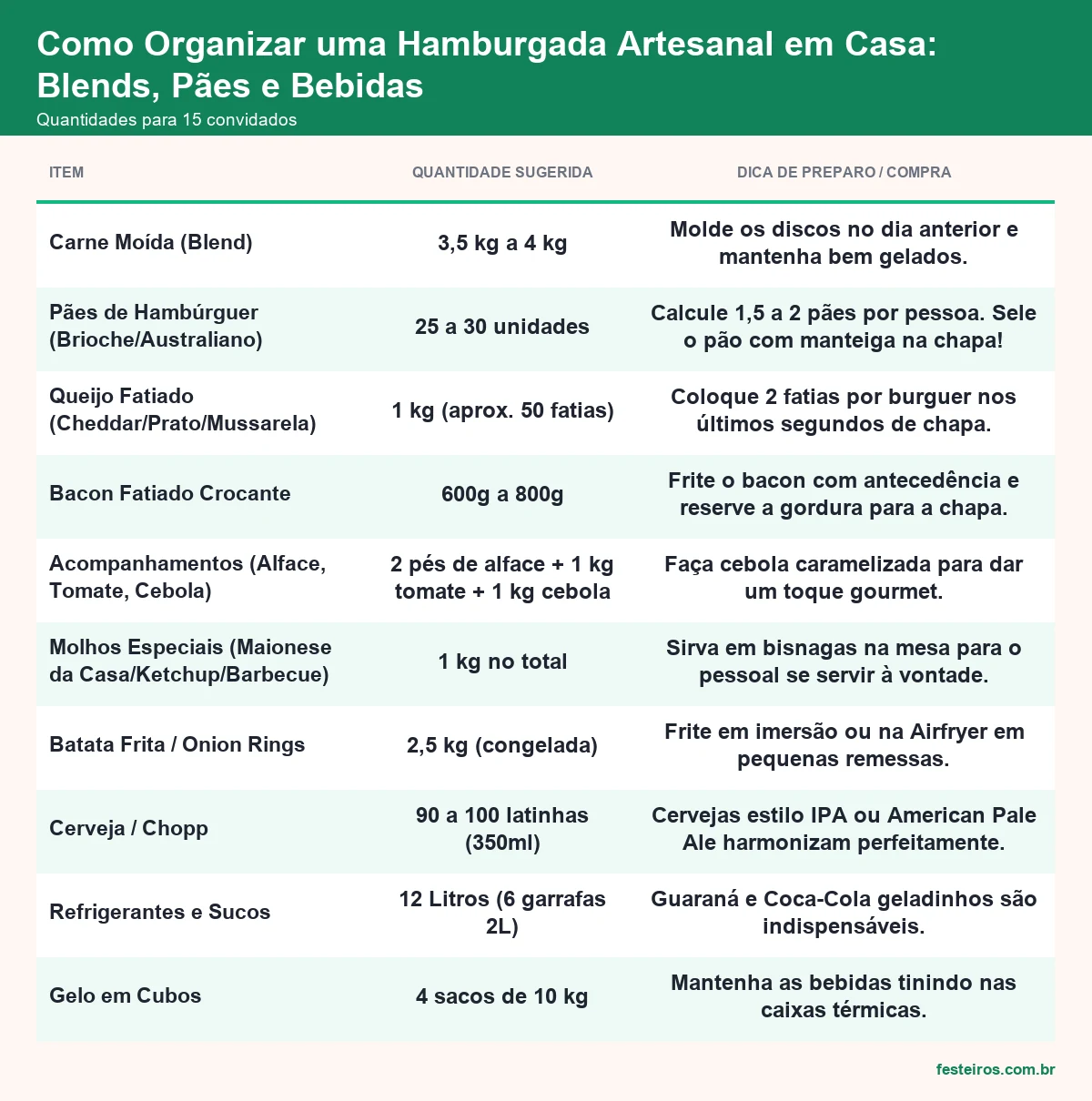 Quantidades de ingredientes para hamburgada em casa com 15 convidados