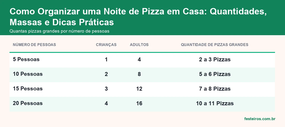 Quantas pizzas grandes comprar por número de crianças e adultos
