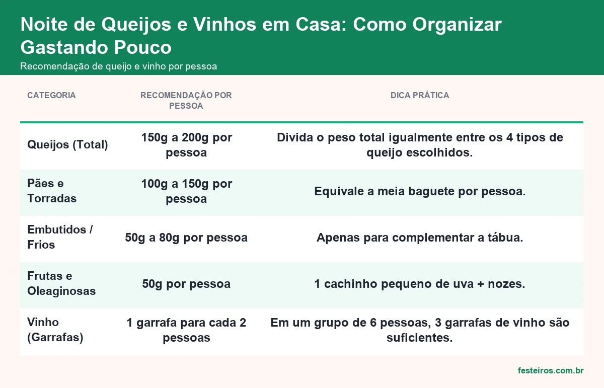 Recomendação de queijo e vinho por pessoa para noite de queijos e vinhos