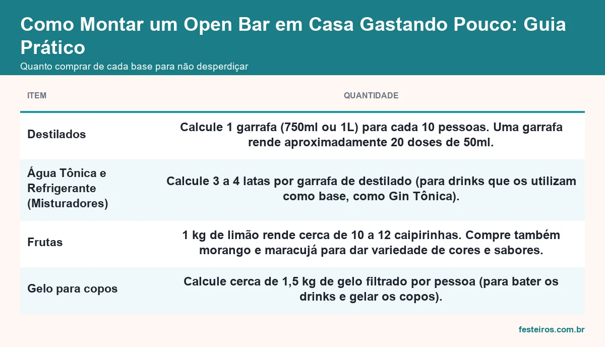 Quanto comprar de destilados, misturadores, frutas e gelo para open bar em casa