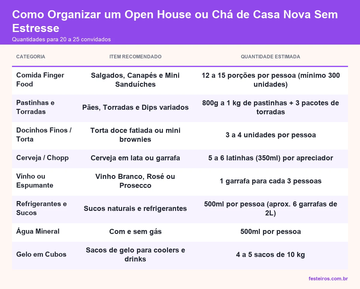 Quantidades recomendadas para open house ou chá de casa nova com 20 a 25 convidados