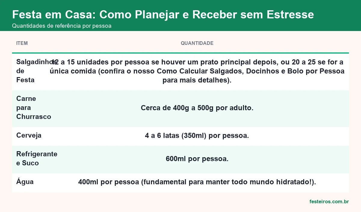 Quantidades de referência de salgadinhos, carne, cerveja, refrigerante e água por pessoa