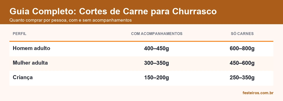 Quanto comprar de carne por pessoa, com e sem acompanhamentos, por perfil