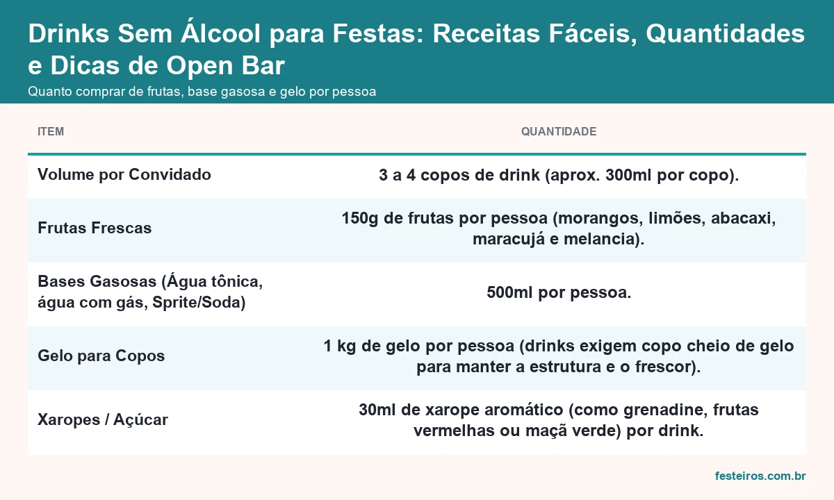 Quanto comprar de frutas, base gasosa, gelo e xarope por pessoa para drinks sem álcool