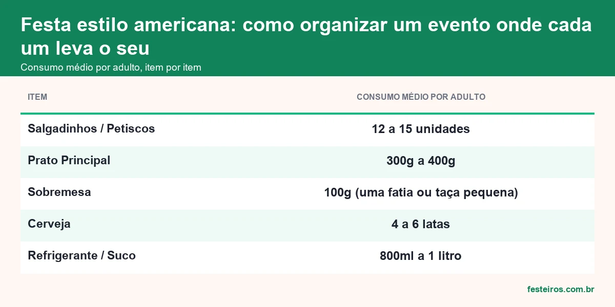 Consumo médio por adulto em festa estilo americana, item por item