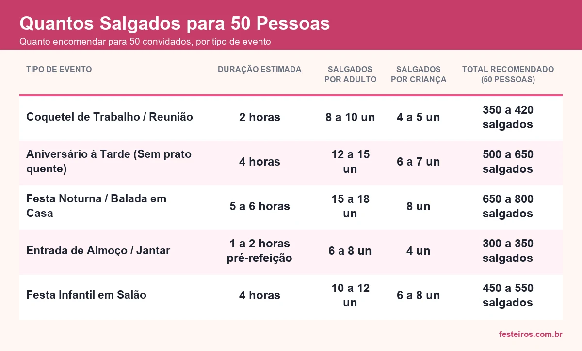 Quadro de salgados por adulto e por criança para 50 convidados, por tipo de evento